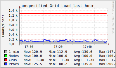 unspecified Grid (4 sources) LOAD